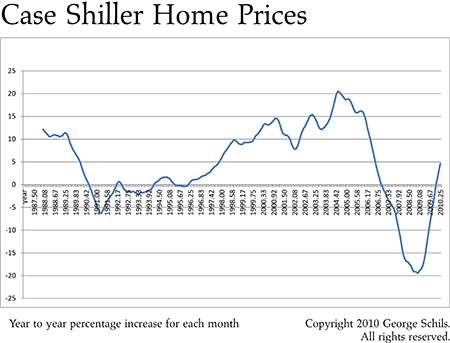 Year to year percentage home price increases