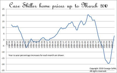 Year to year percentage home price increases