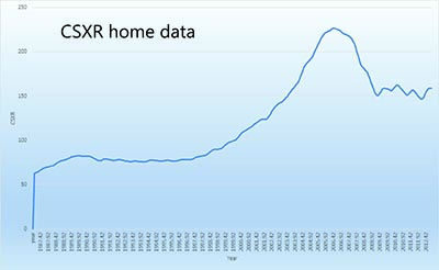 csxr home prices through Oct. 2012