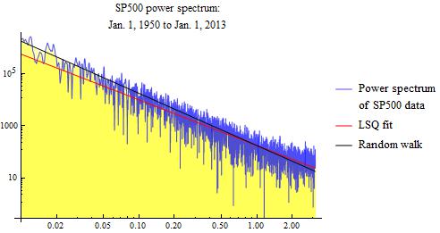 S&P 500 power spectrum over 63 year time
period